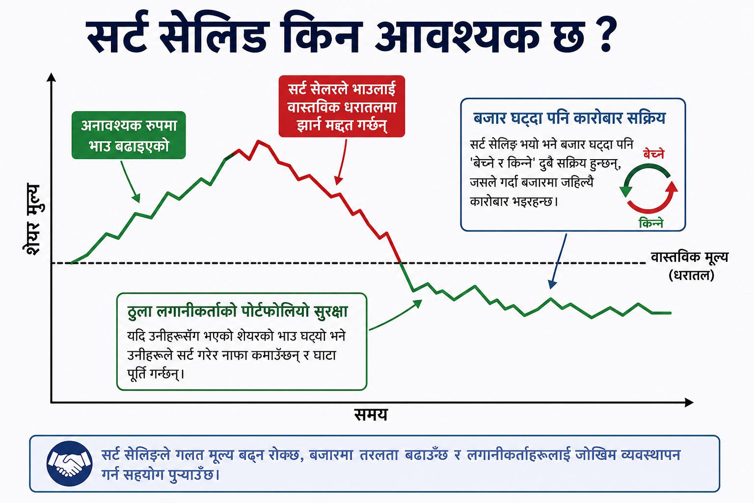 'सर्ट सेलिङ'को लागि धितोपत्र ऐन नै संशोधन गर्नु पर्दैन, दफा ११६ र ११८ को शक्ति प्रयोग गर्ने हो भने ६ महिना भित्रै 'सर्ट सेलिङ' सम्भव छ